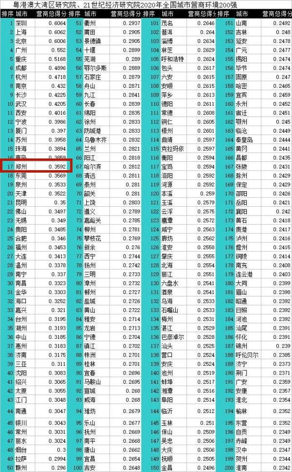 2020年中國296個(gè)城市營(yíng)商環(huán)境報(bào)告：鄭州排17位